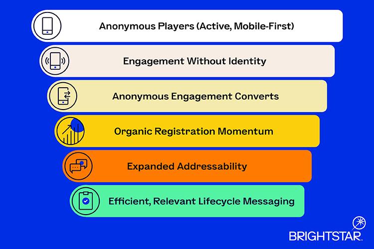 LaFleurs Anonymous Players Funnel Article Graphic 202605 DIGITAL HORZ